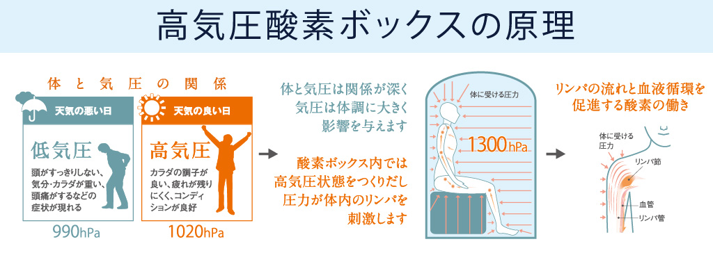 高気圧酸素ボックスの原理