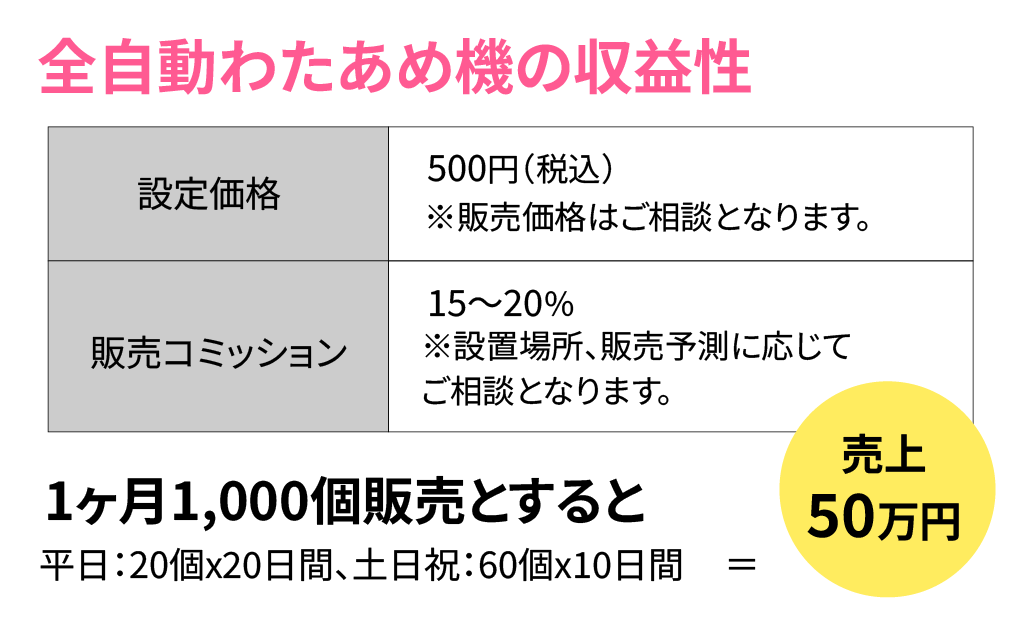 全自動わたあめ機の収益性