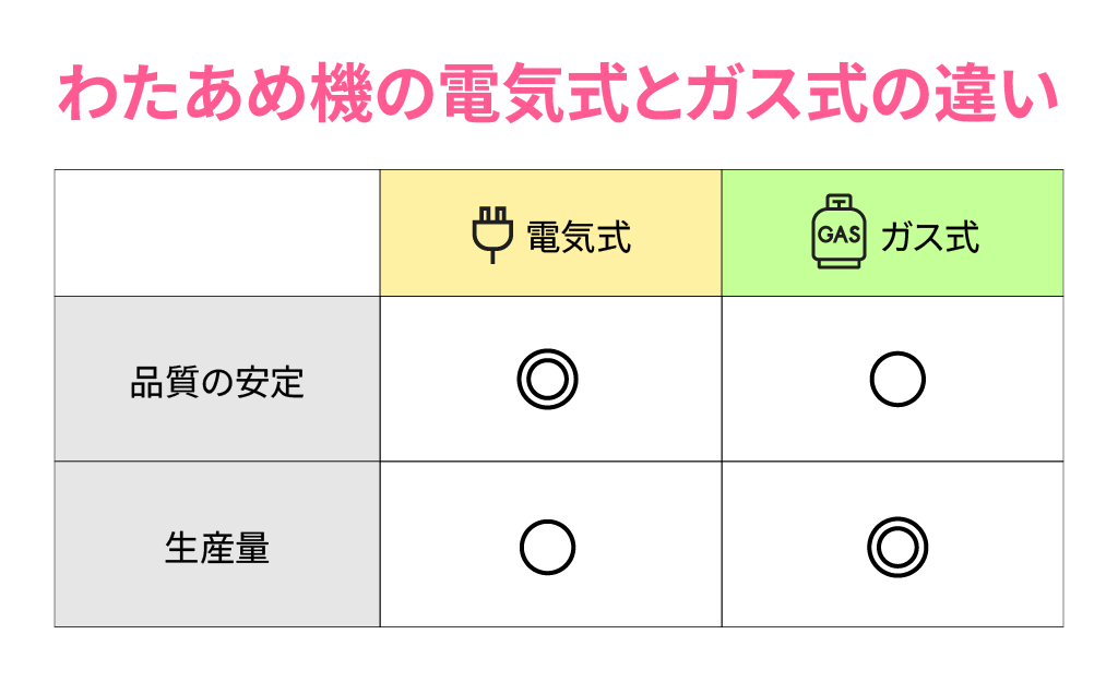 わたあめ機の電気式とガス式の違い