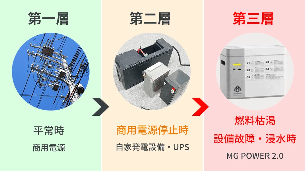 三層構造の電源確保:第一層 商用電源(平常時)、第二層 自家発電設備・UPS(商用電源停止時)、第三層 MG POWER 2.0(燃料枯渇・設備故障・浸水時)