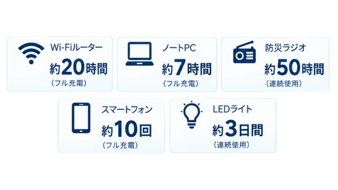 給電時間の目安:Wi-Fiルーター約20時間、ノートPC約7時間、防災ラジオ約50時間、スマートフォン約10回、LEDライト約3日間